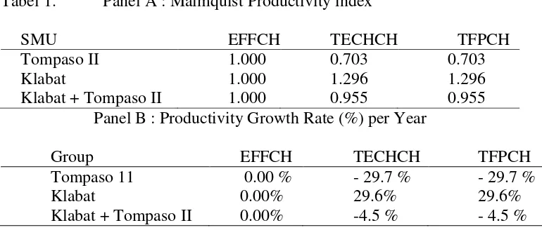 Tabel 1.  Panel A : Malmquist Productivity index 