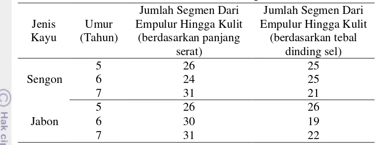 Tabel 2 Perkiraan Transisi Kayu Juvenil ke Kayu Dewasa Berdasarkan Panjang Serat dan Tebal Dinding Sel 