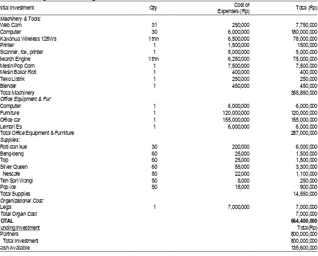 Tabel 2.  Start Up Cost & Funding BISNIS INTERNET DAN GAMES 