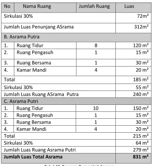 Tabel 43 Program Ruang Unit Parkir 