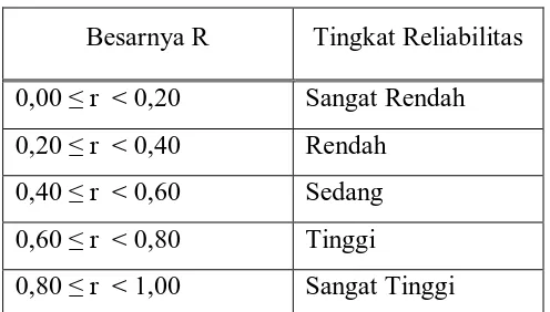 Tabel 3.7 