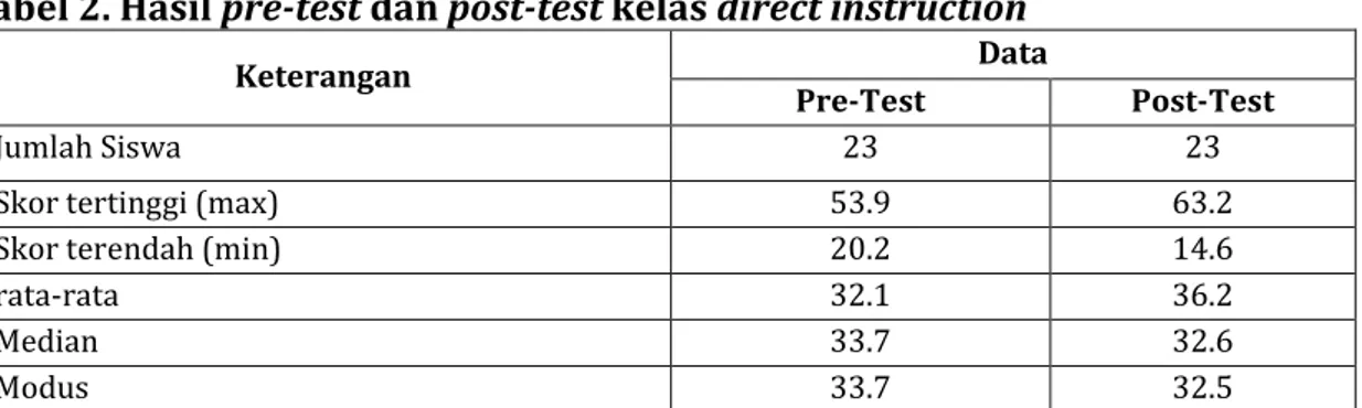 Tabel  di  atas  menunjukkan  jumlah  siswa  kelas  PBL  adalah  23  siswa,  skor  tertinggi  pre-test  51,7  dan  meningkat  pada  post-test  menjadi  57,8