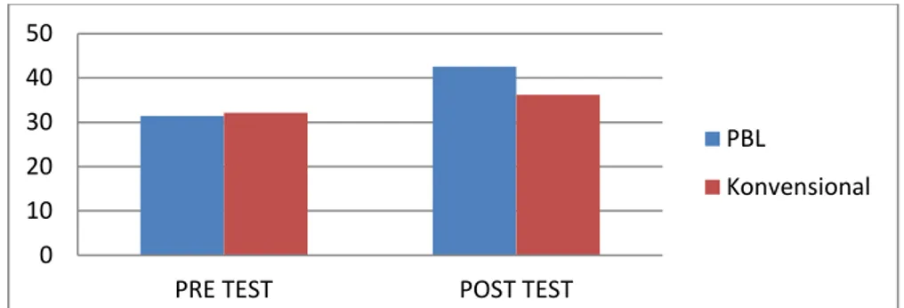 Gambar  1.  Rerata  Skor  Pretest-Postest  Keterampilan  Berpikir  Kritis  pada  Setiap Model       Pembelajaran  