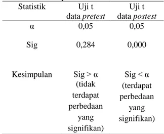 Tabel 1   Hasil Uji-t Pretest dan Postest Kelas Kontrol  dan Eksperimen   Statistik     Uji t  data pretest  Uji t  data postest  α  0,05  0,05  Sig  0,284  0,000  Kesimpulan  Sig &gt; α  (tidak  terdapat  perbedaan  yang  signifikan)  Sig &lt; α  (terdapa