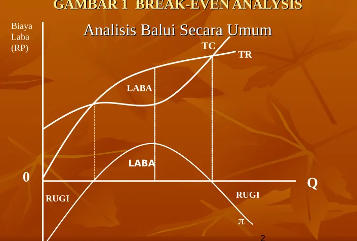 GAMBAR 1  BREAK-EVEN ANALYSISGAMBAR 1  BREAK-EVEN ANALYSIS