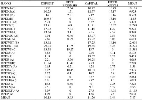 Table 3. Summary of Input Slacks (%) of Regional Development Banks in Indonesia (1994-2004) 
