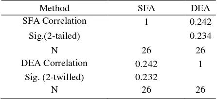 Table 5. Spearman Rank Correlation Coefficient between SFA and DEA 