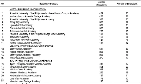 Table 1. Seventh Day Adventist Church-owned Secondary Schools in the Philippines Number  