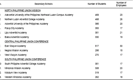 Tabel 2. Seventh Day Adventist Church-owned Secondary Schools in the Philippines   Selected as Sample to the Study  