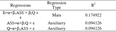 Table 1. R2 of Main Regressions and Auxiliarry Regressions 
