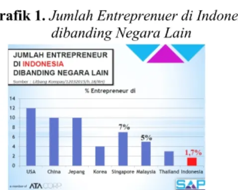 Grafik 1. Jumlah Entreprenuer di Indonesia  