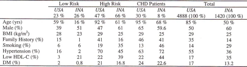 Tabel 2. Distribution and number of risk factors among patient groups