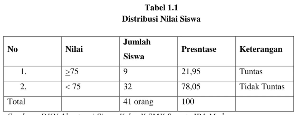 Tabel 1.1  Distribusi Nilai Siswa 