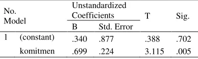 Tabel 2. Komitmen dan Determinasi untuk Level Manajer Coefficients (a) 