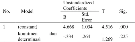 Tabel 4. Komitmen dan Determinasi untuk Level Karyawan Coefficients (a) 