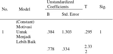 Tabel 19. Motivasi Untuk Menjadi Lebih Baik untuk Level Karyawan Coefficients (a) 