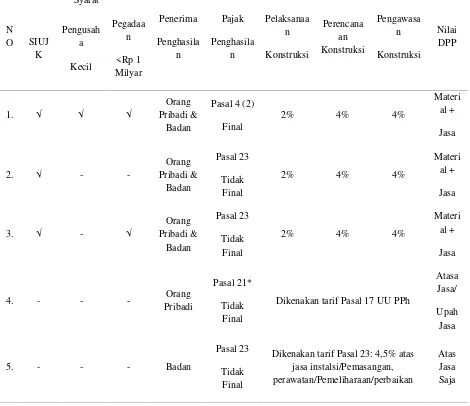 Tabel 1. Rangkuman Tarif PPH Jasa Konstruksi 