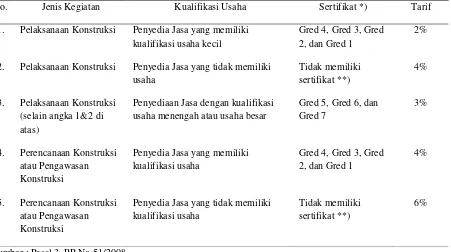 Tabel 2. Tarif Pajak Penghasilan Berdasarkan Kualifikasi Usaha & Sertifikat