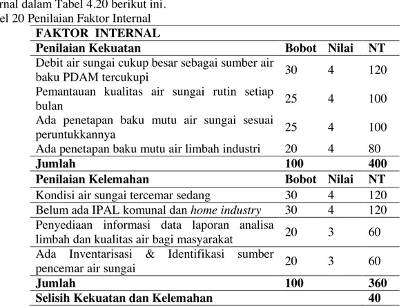 Tabel 20 Penilaian Faktor Internal 