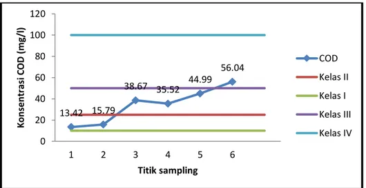 Gambar 5. Konsentrasi COD di Sungai Kupang 