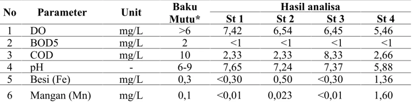 Tabel 4. Kualitas Kimia Air Sungai Batang Alai di Desa Wawai
