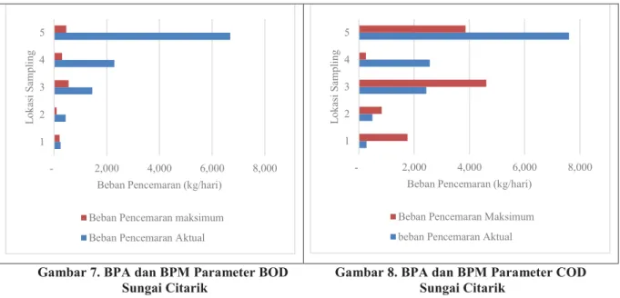 Gambar 7. BPA dan BPM Parameter BOD   Sungai Citarik  
