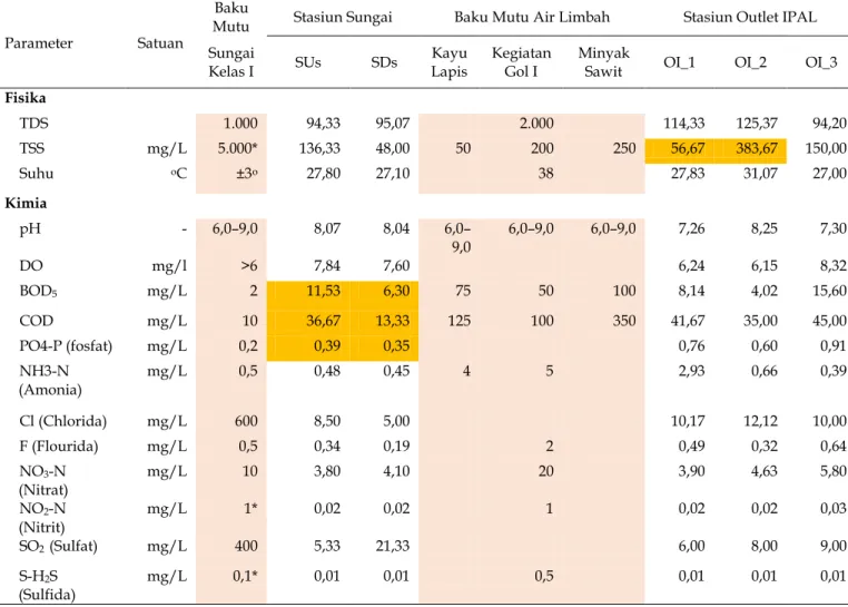 Tabel 4. Hasil Analisis Kualitas Air pada Lima Stasiun Sampling. 