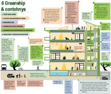 Gambar 1. Kriteria Greenship new Building