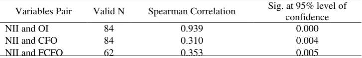 Table 2.  Spearman Correlation Statisti 