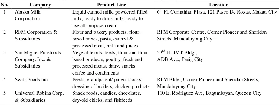 Table 1. Sample of Philippines Food and Beverage Manufacturing Companies 