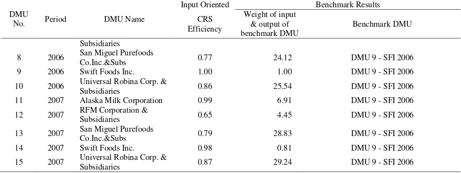 Table 6 illustrates the efficient DMUs that can be 