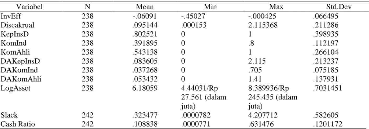 Tabel  2  menyajikan  deskripsi  statistik  mengenai  variabel-variabel  dalam  penelitian  ini