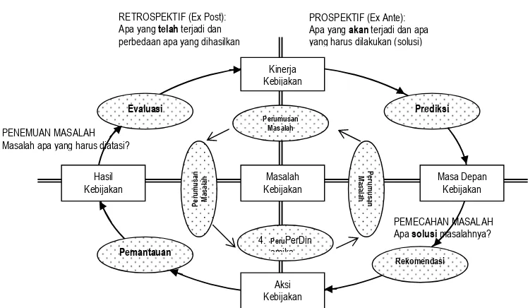 Gambar 10. Prosedur umum dalam metodologi analisis kebijakan yang berorientasi kepada masalah dengan bentuk analisis kebijakan “Ex-Post Θ Ex-Ante” (Dunn, 1994)  