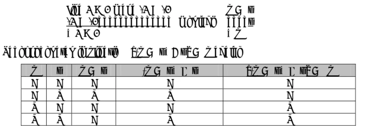 Tabel kebenaran implikasi   [(p ⇒ q) ∧ q] ⇒ p adalah  
