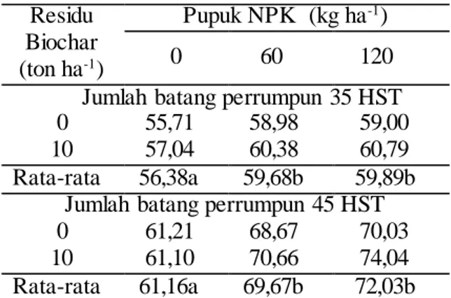 Tabel 2.   Rata-rata  jumlah  anakan  tanaman  padi  umur  35  dan  45  HST  akibat  dosis NPK pada musim tanam kedua  Residu  