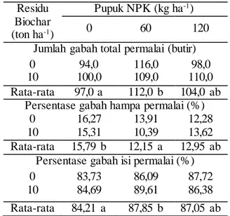 Tabel 3.  Rata-rata  jumlah  malai  perrumpun  akibat  pengaruh  dosis  NPK  pada  musim  tanam kedua 