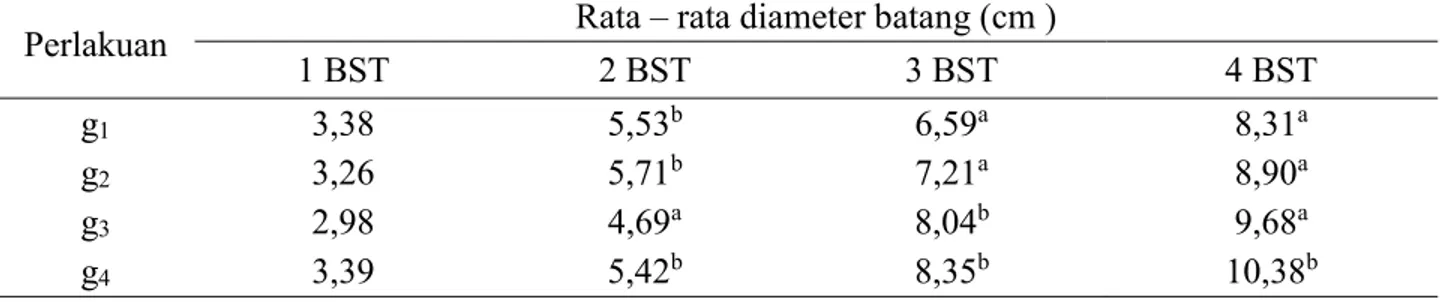 Tabel 3. Hasil uji beda rata-rata diameter batang  pisang mauli 