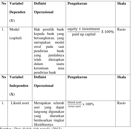 Tabel Ringkasan Variabel dan Definisi Operasional 