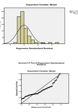 Gambar 4.1 Diagram dan grafik Normal P-P Plot independen : Likuid Aset 