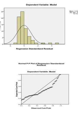 Gambar 4.1 Diagram dan grafik Normal P-P Plot independen : Likuid Aset 