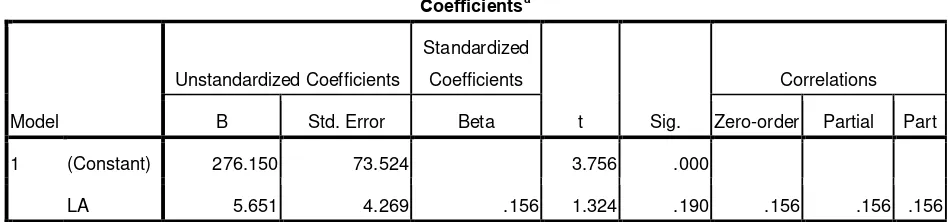 Table 4.4 : Table Coefficients 