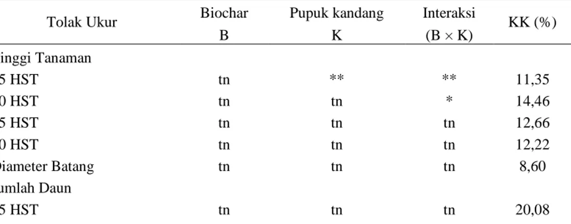 Tabel  2.  Rekapitulasi  hasil  analisis  ragam  pemberian  biochar  (B)  dan  pupuk  kandang  (K)  serta  interaksi keduanya 