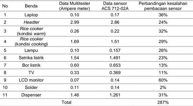 Tabel 1. Hasil Pengujian Perbandingan Sensor ACS712-20A dengan Multitester 