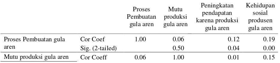Tabel 6. Statistik deskriptif empat kelompok peubah 