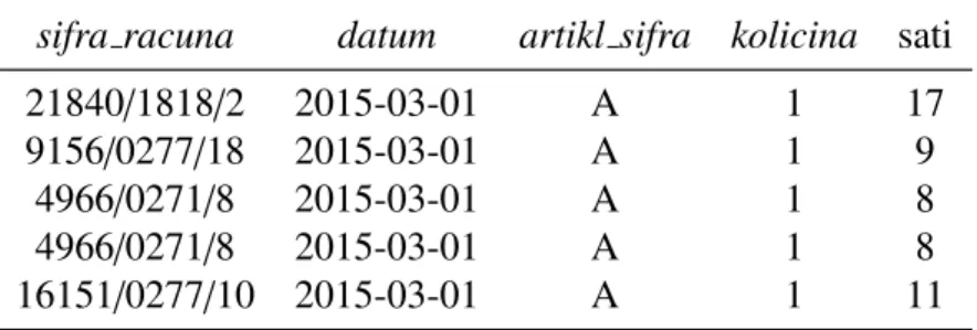 Tablica 3.1: Prikaz dijela podataka