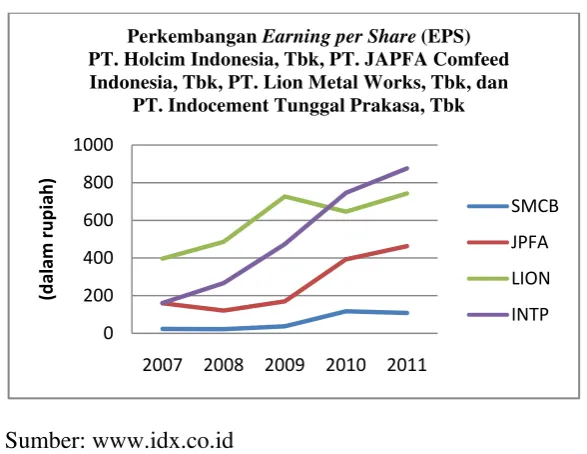 Gambar 1.2 Semakin tinggi nilai EPS maka akan semakin besar laba yang diperoleh 