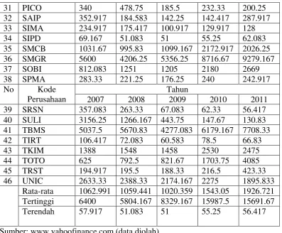 Tabel 4.1 menunjukkan perkembangan harga saham pada perusahaan basic 