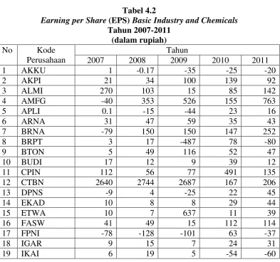 Earning per ShareTabel 4.2  (EPS) Basic Industry and Chemicals 