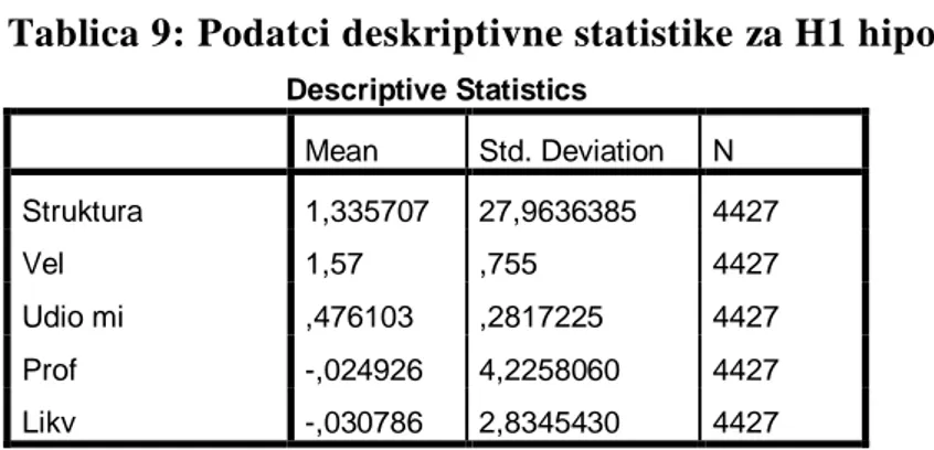 Tablica 9: Podatci deskriptivne statistike za H1 hipotezu  