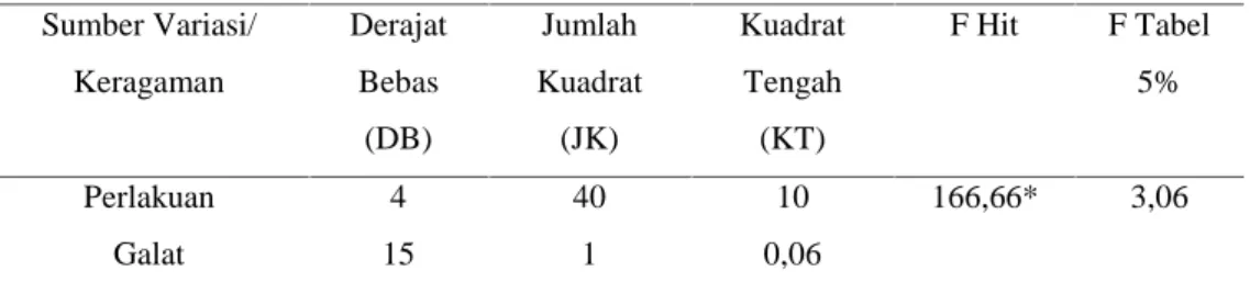 Tabel 2 Hasil Analisis Varian (ANAVA) terhadap Karakteristik Tekstur Telur Bebek dengan Penambahan Konsentrasi Garam yang Berbeda-beda